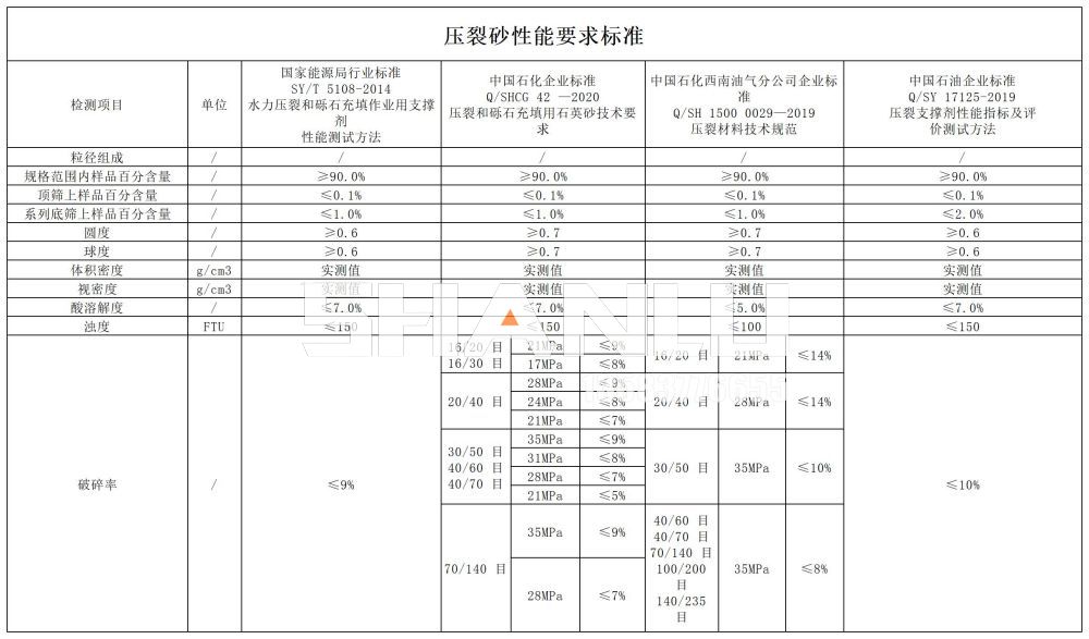 压裂砂性能要求标准_中文版.jpg